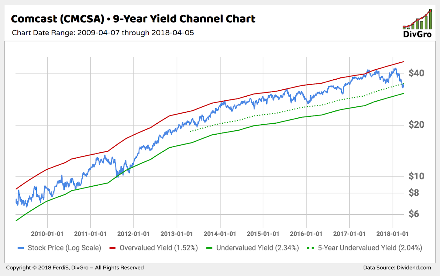 Why I Added Comcast To My Dividend Growth Portfolio Comcast