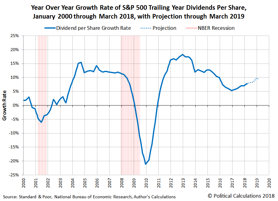 The Growth Rate Of S&P 500 Dividends Per Share In The 21st Century