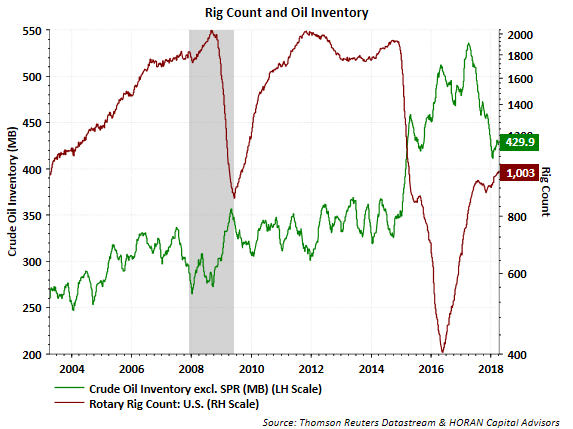 U S Dollar Influencing Oil Prices Seeking Alpha Time Oil Prices And Rig Count Bottomed Us Dollar Strength Peaked As Measured By The Trade Weighted Value Of Seen In Below Chart