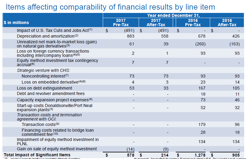 CF Industries Will Benefit From The Reduced Corporate Tax Rate (NYSECF