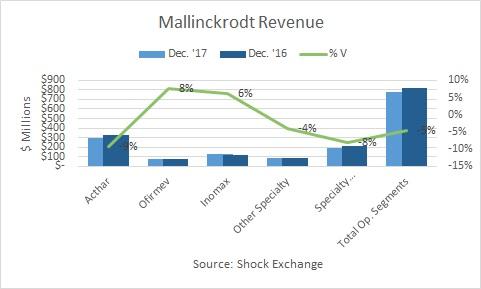 Mallinckrodt (MNK) Now Covered by SunTrust Banks