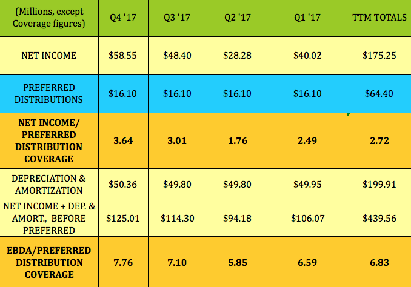 4 WellCovered Preferreds Yielding Over 8 No K1, All Going Ex