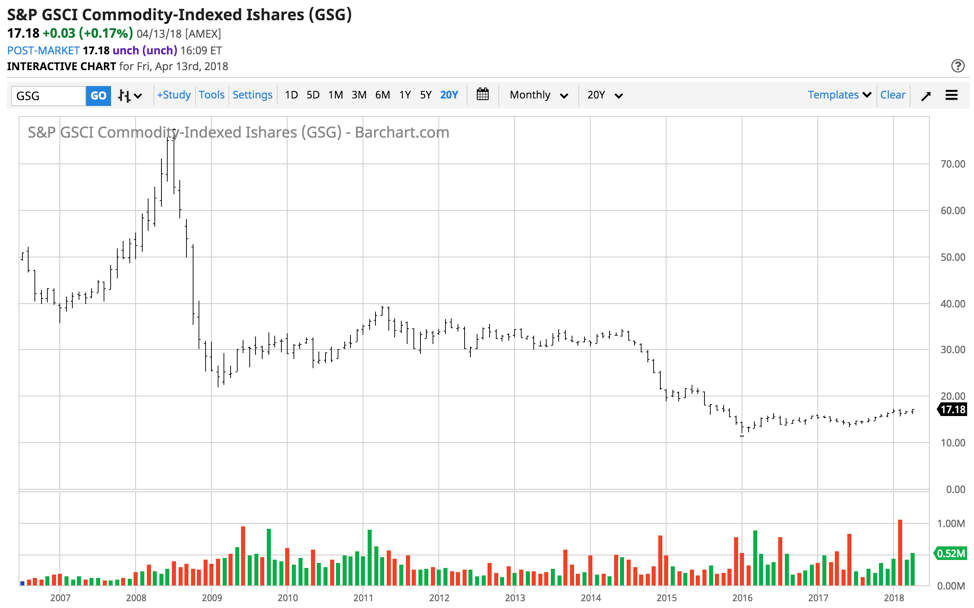 Crude Oil In Yuan iShares S&P GSCI CommodityIndexed Trust ETF