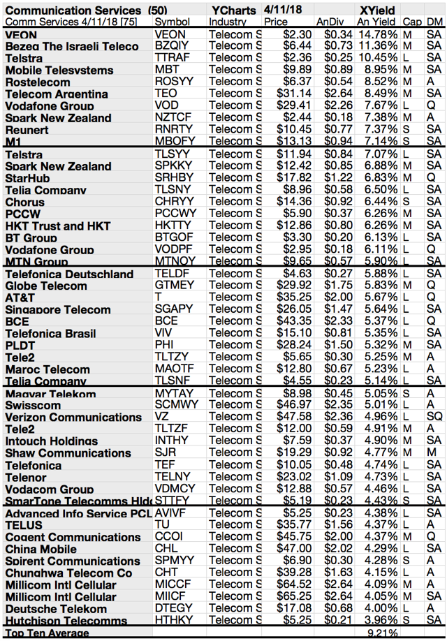 Top 50 Communication Services Stocks For April By Yield And Target