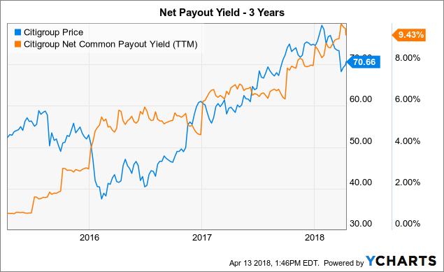 Citigroup: Riding Higher (NYSE:C) | Seeking Alpha