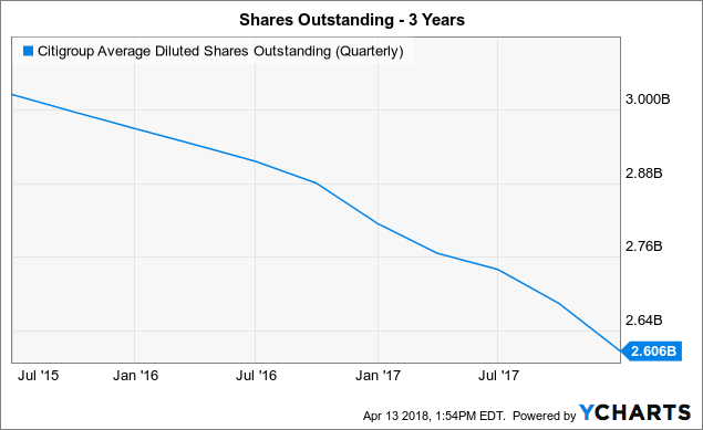Citigroup (C) Upgraded at HSBC
