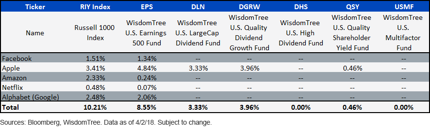 De-FAANGing The Stock Market | Seeking Alpha