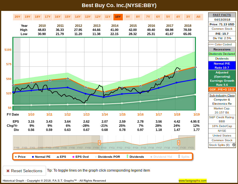 How Far Could Best Buy Fall? Best Buy Co., Inc. (NYSEBBY) Seeking