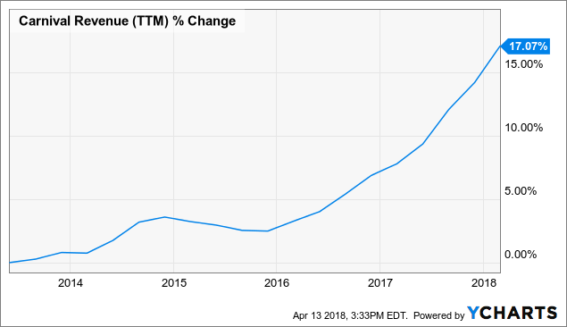 Carnival Cruise Stock Chart