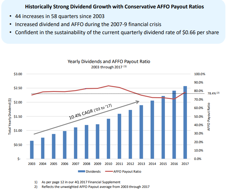 A Whopping 10 Dividend Yield From Omega Healthcare NYSE OHI