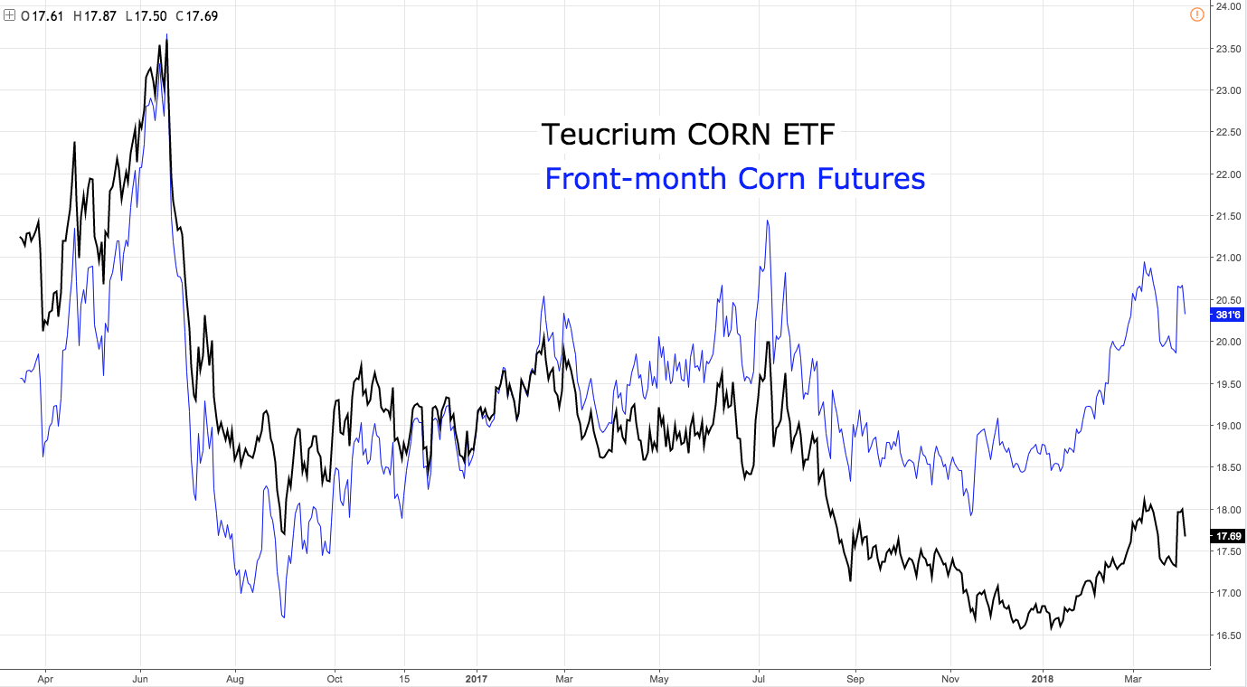 Corn Update 4/5/18 (NYSEARCACORN) Seeking Alpha