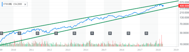 Tencent Price chart Yahoo Finance ALT Perspective