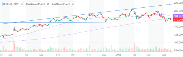 Alibaba Price chart yahoo finance ALT Perspective