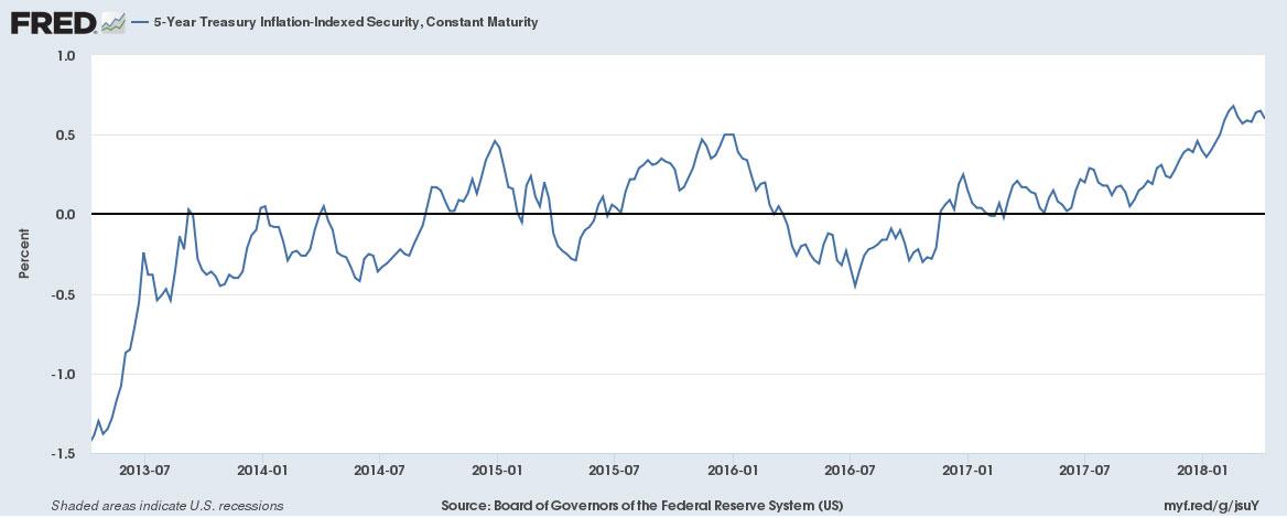 Thursday's 5-Year TIPS Auction May Be The Most Attractive In Years ...