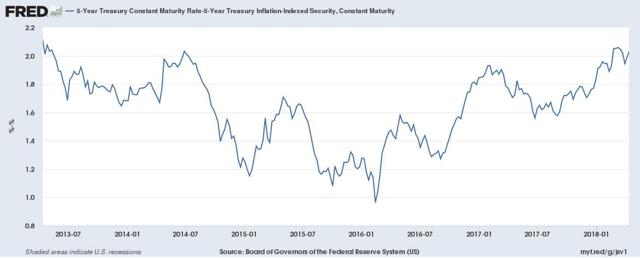 Thursday's 5-year Tips Auction May Be The Most Attractive In Years 