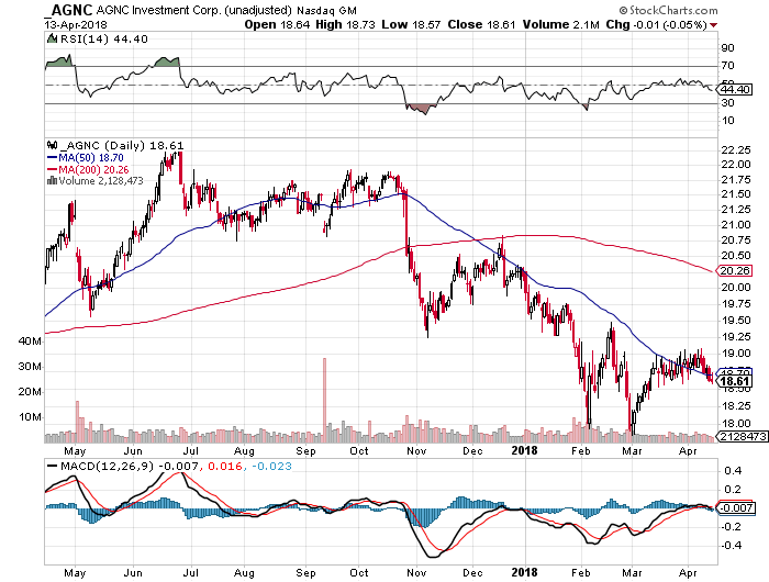 AGNC Investment: Is This 11.6%-Yielding Mortgage REIT A Buy Right Now ...