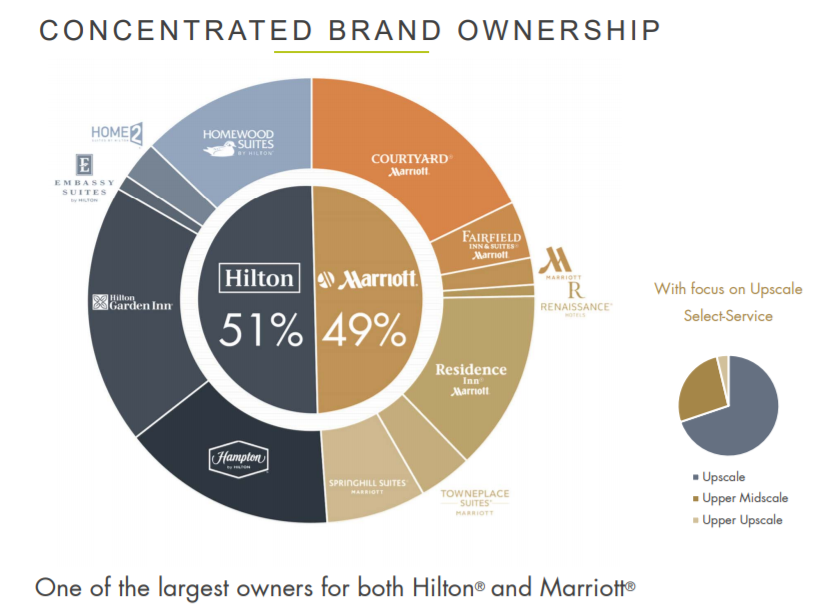 Apple hospitality reit что это