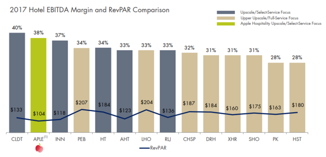 Apple hospitality reit что это