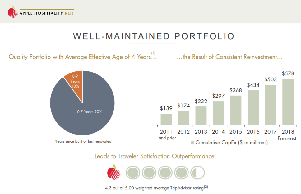 Apple hospitality reit что это