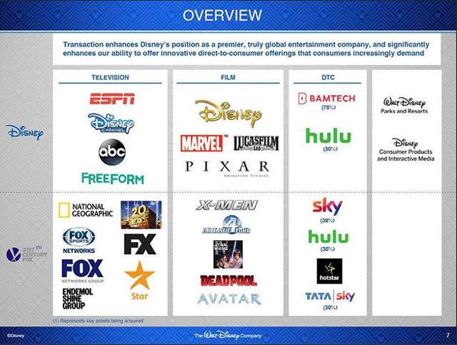 Disney Fox Brands