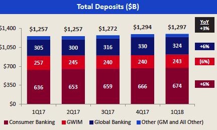 Bank Of America Just Can't Stop Growing (NYSE:BAC) | Seeking Alpha