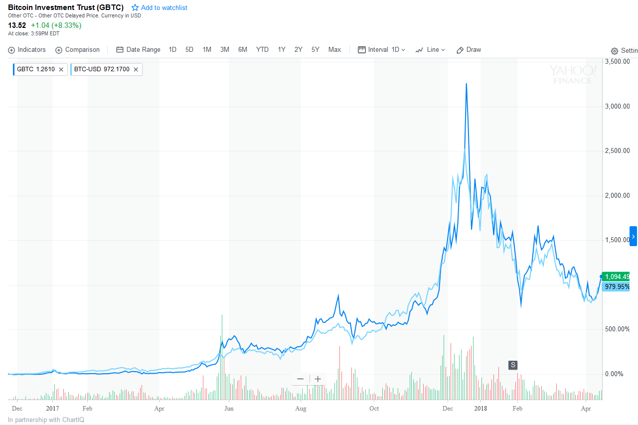 Gbtc Chart