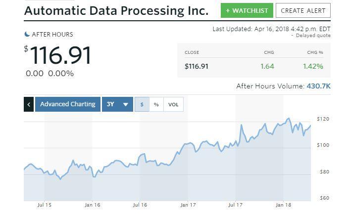 Automatic Data Processing (ADP) Receives $120.45 Consensus Target Price from Brokerages