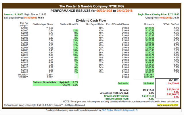 Procter & Gamble: The Good, The Bad And The Ugly (NYSE:PG) | Seeking Alpha