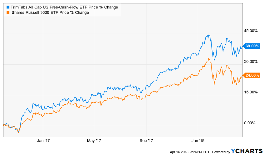 TrimTabs All Cap US FreeCashFlow ETF Captures True Smart Beta Ideals