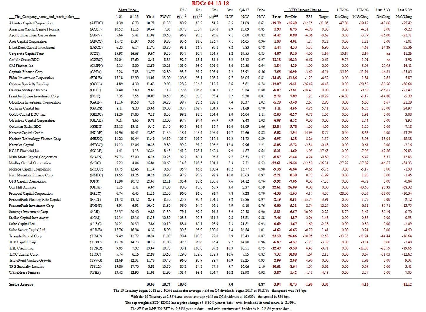 Identifying Risk In BDCs: Corporate Capital Trust (NYSE:CCT-DEFUNCT ...