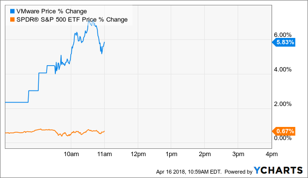 Brokerages Set VMware, Inc. (VMW) Price Target at $131.08