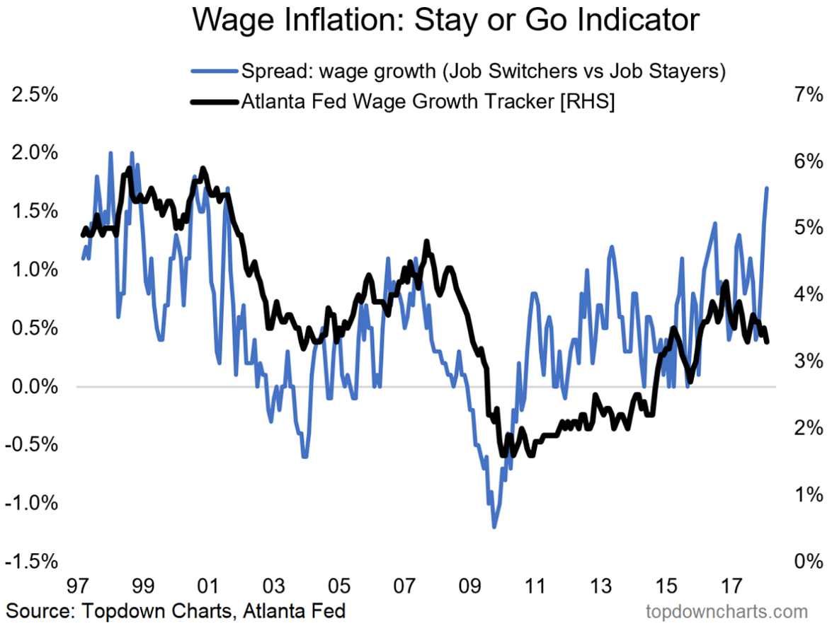 Us Wage Growth Chart