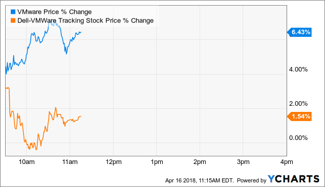 Brokerages Set VMware, Inc. (VMW) Price Target at $131.08