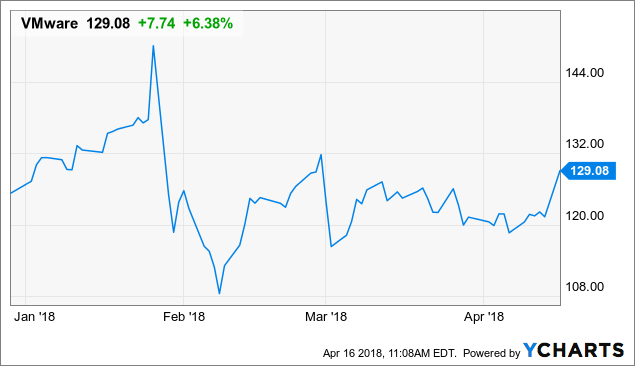 Brokerages Set VMware, Inc. (VMW) Price Target at $131.08