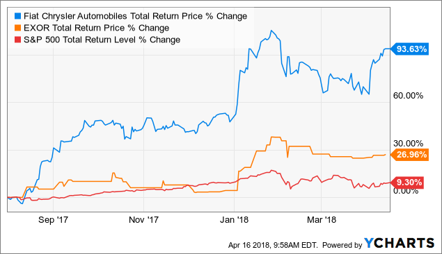 FCAU Total Return Price data by YCharts