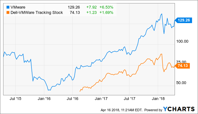 Brokerages Set VMware, Inc. (VMW) Price Target at $131.08