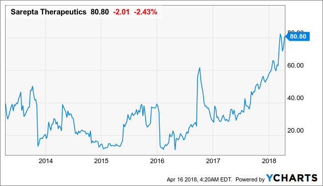 Sarepta Therapeutics, Inc. (SRPT) stock returned 32.35% positive in past quarter