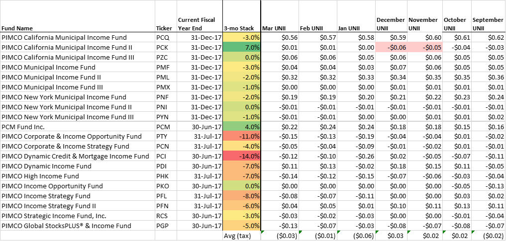 PIMCO Monthly EPS And UNII Update (PCI) | Seeking Alpha