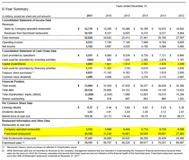 Smith Chas P & Associates Pa Cpas Increased Stake in Mcdonalds (MCD)