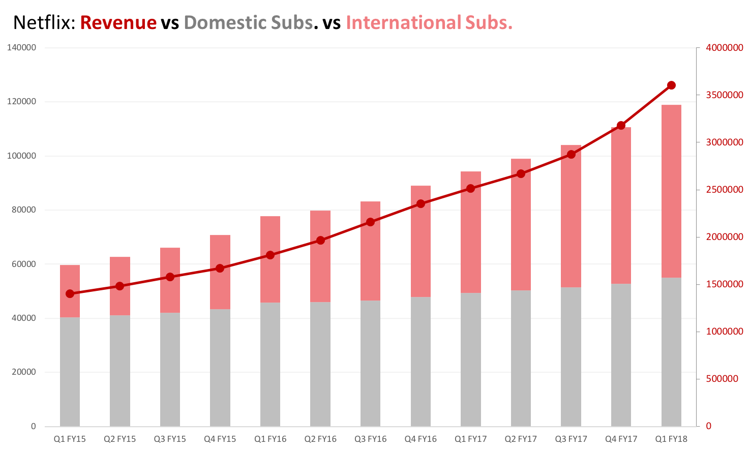Netflix Subscribers Chart