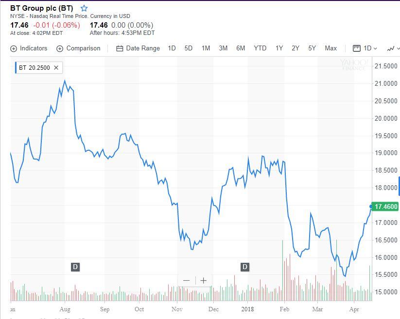 JPM Sees BT Share Price Doubling In 2024 I'm Not Buying It