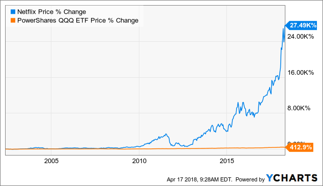 Netflix Stock Price Chart