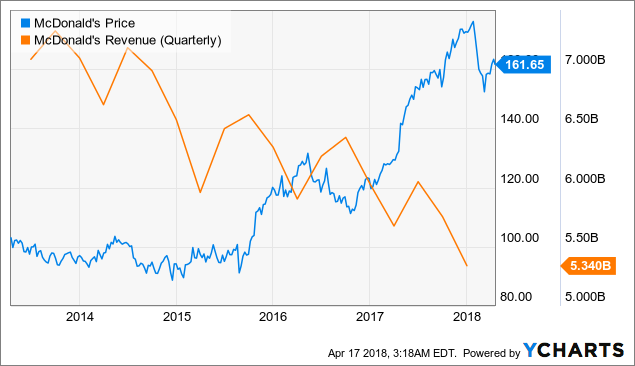 Smith Chas P & Associates Pa Cpas Increased Stake in Mcdonalds (MCD)