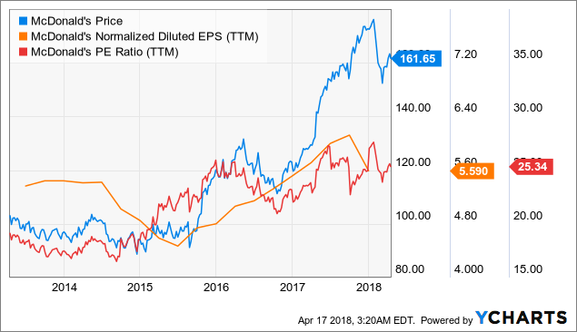 Smith Chas P & Associates Pa Cpas Increased Stake in Mcdonalds (MCD)