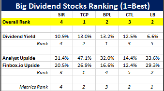 dividend stocks upside