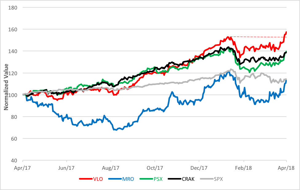 Valero Energy (NYSE:VLO) Downgraded to 