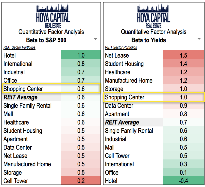 Effect Of Interest Rates On Reits