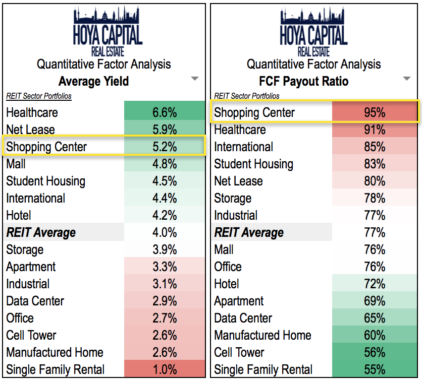 Shopping Center REITs Sell Groceries Or You�re In Trouble