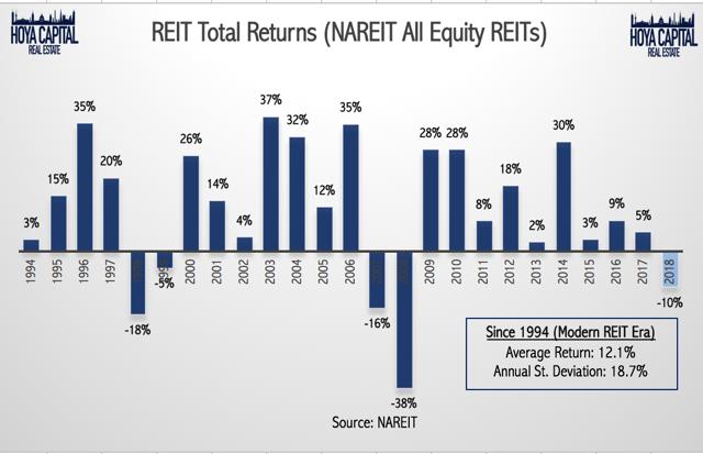 REIT total returns