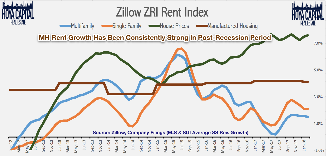 Affordable Housing REITs Continue To Thrive Seeking Alpha